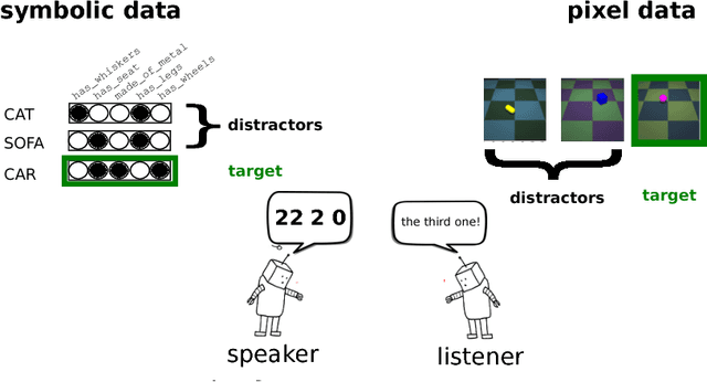 Figure 1 for Emergence of Linguistic Communication from Referential Games with Symbolic and Pixel Input