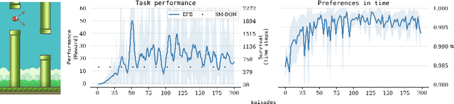 Figure 1 for Modulation of viability signals for self-regulatory control