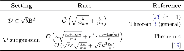 Figure 2 for Communication-efficient distributed eigenspace estimation