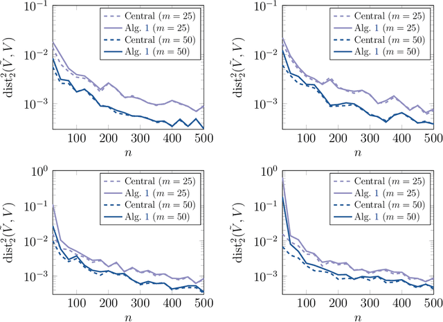 Figure 3 for Communication-efficient distributed eigenspace estimation