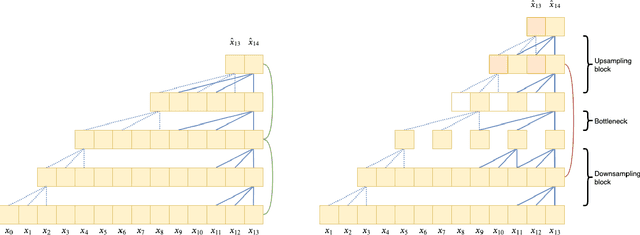 Figure 3 for Seq-U-Net: A One-Dimensional Causal U-Net for Efficient Sequence Modelling