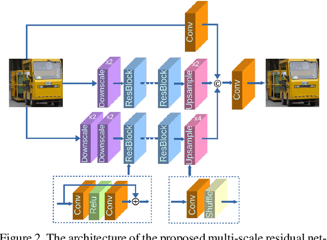 Figure 3 for Multi-scale deep neural networks for real image super-resolution