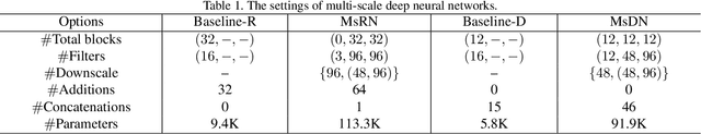 Figure 2 for Multi-scale deep neural networks for real image super-resolution