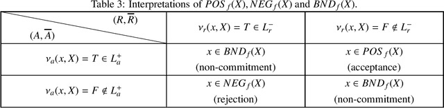 Figure 3 for Three-Way Decisions-Based Conflict Analysis Models