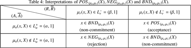 Figure 4 for Three-Way Decisions-Based Conflict Analysis Models