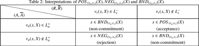 Figure 2 for Three-Way Decisions-Based Conflict Analysis Models