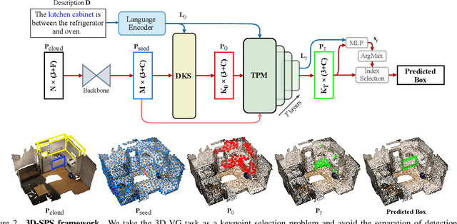 Figure 3 for 3D-SPS: Single-Stage 3D Visual Grounding via Referred Point Progressive Selection