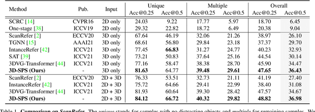 Figure 2 for 3D-SPS: Single-Stage 3D Visual Grounding via Referred Point Progressive Selection