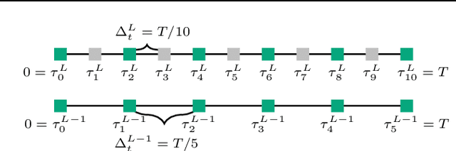 Figure 1 for Multilevel Minimization for Deep Residual Networks