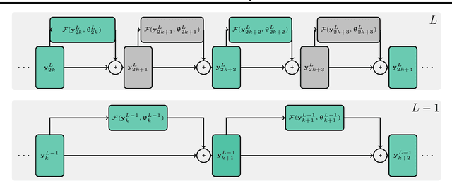 Figure 3 for Multilevel Minimization for Deep Residual Networks