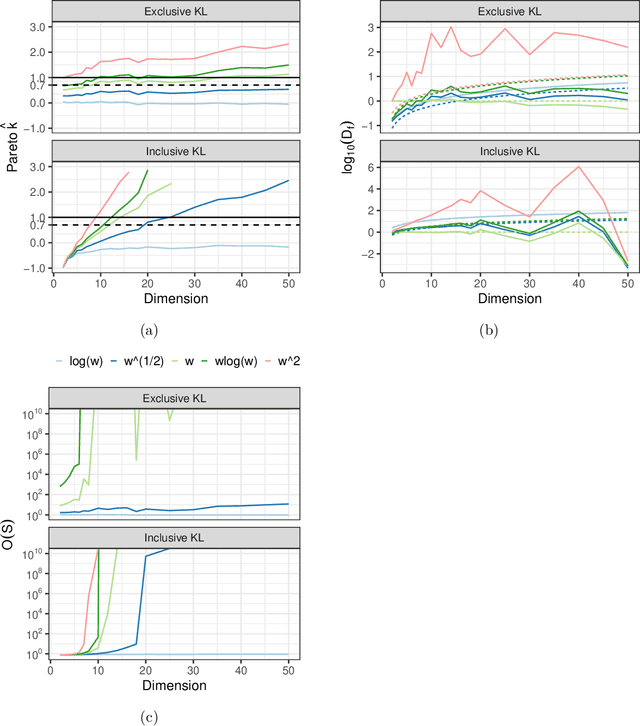 Figure 4 for Challenges and Opportunities in High-dimensional Variational Inference