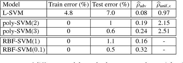 Figure 4 for Analysis of classifiers' robustness to adversarial perturbations