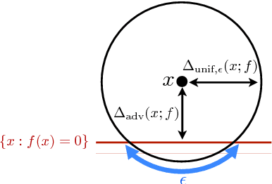 Figure 1 for Analysis of classifiers' robustness to adversarial perturbations