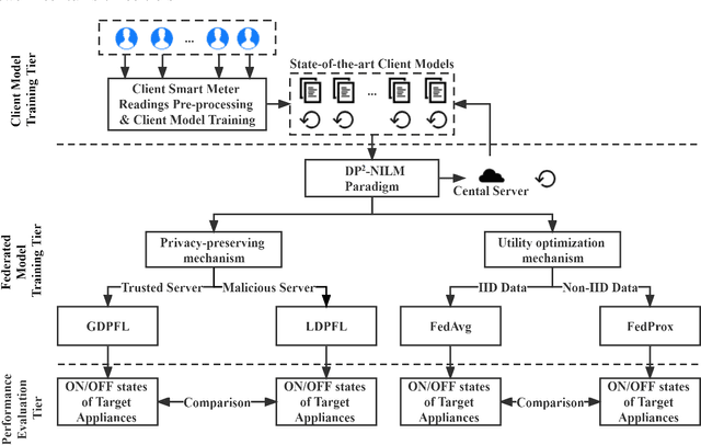 Figure 3 for DP$^2$-NILM: A Distributed and Privacy-preserving Framework for Non-intrusive Load Monitoring