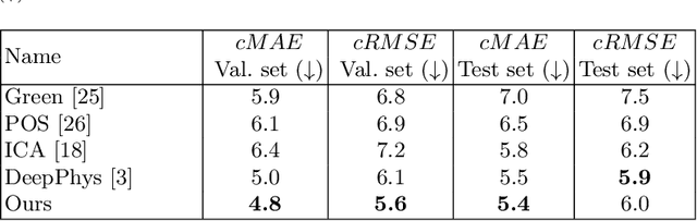 Figure 4 for Instantaneous Physiological Estimation using Video Transformers