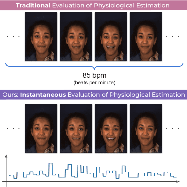Figure 1 for Instantaneous Physiological Estimation using Video Transformers