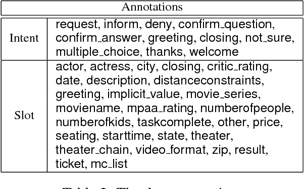 Figure 4 for End-to-End Task-Completion Neural Dialogue Systems