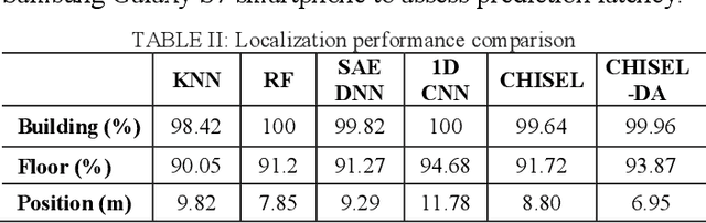 Figure 4 for CHISEL: Compression-Aware High-Accuracy Embedded Indoor Localization with Deep Learning