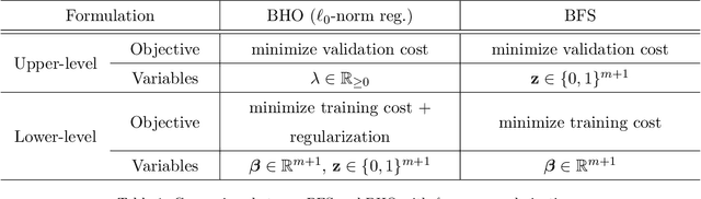 Figure 1 for Bilevel Optimization for Feature Selection in the Data-Driven Newsvendor Problem