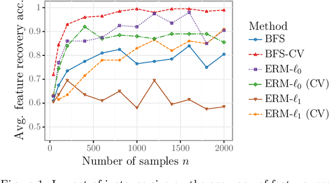 Figure 2 for Bilevel Optimization for Feature Selection in the Data-Driven Newsvendor Problem