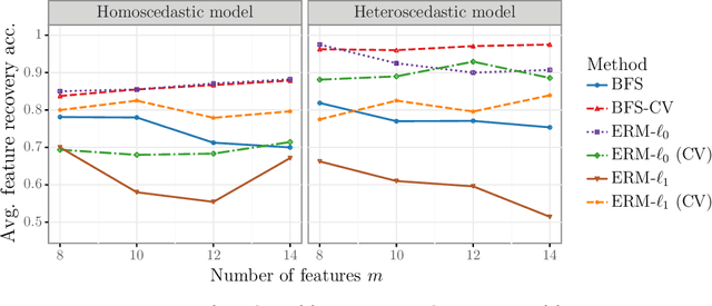 Figure 3 for Bilevel Optimization for Feature Selection in the Data-Driven Newsvendor Problem