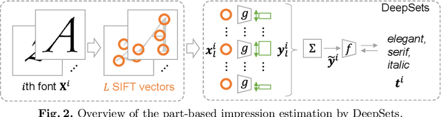 Figure 3 for Which Parts determine the Impression of the Font?