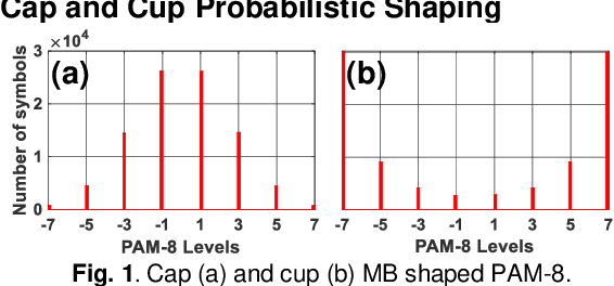 Figure 1 for Experimental Comparison of Cap and Cup Probabilistically Shaped PAM for O-Band IM/DD Transmission System