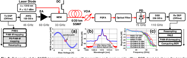 Figure 2 for Experimental Comparison of Cap and Cup Probabilistically Shaped PAM for O-Band IM/DD Transmission System