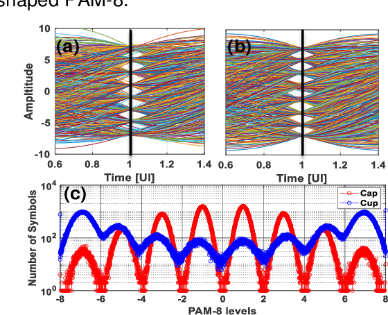 Figure 4 for Experimental Comparison of Cap and Cup Probabilistically Shaped PAM for O-Band IM/DD Transmission System