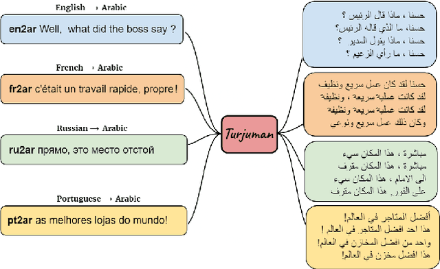 Figure 1 for TURJUMAN: A Public Toolkit for Neural Arabic Machine Translation
