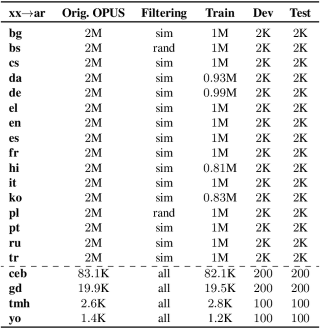 Figure 3 for TURJUMAN: A Public Toolkit for Neural Arabic Machine Translation