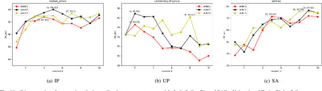 Figure 2 for Semi-supervised Hyperspectral Image Classification with Graph Clustering Convolutional Networks