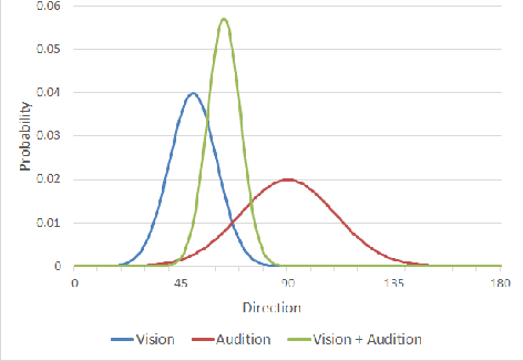 Figure 4 for Multimodal Emotion Recognition Model using Physiological Signals