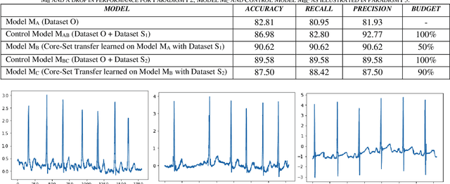 Figure 3 for Core-set Selection Using Metrics-based Explanations (CSUME) for multiclass ECG