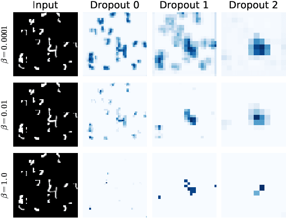 Figure 3 for Information Dropout: Learning Optimal Representations Through Noisy Computation