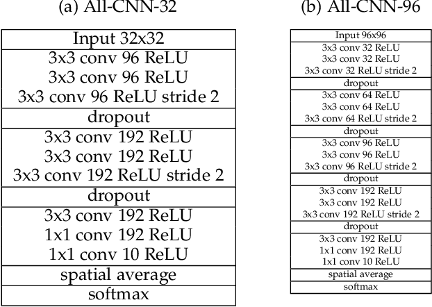 Figure 4 for Information Dropout: Learning Optimal Representations Through Noisy Computation