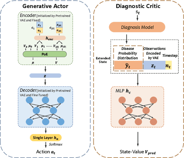 Figure 3 for Scalable Online Disease Diagnosis via Multi-Model-Fused Actor-Critic Reinforcement Learning