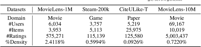 Figure 1 for The Minority Matters: A Diversity-Promoting Collaborative Metric Learning Algorithm