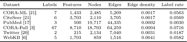 Figure 1 for On the Impact of Communities on Semi-supervised Classification Using Graph Neural Networks