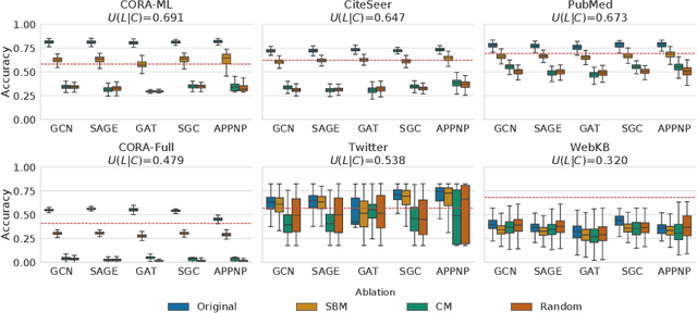 Figure 2 for On the Impact of Communities on Semi-supervised Classification Using Graph Neural Networks