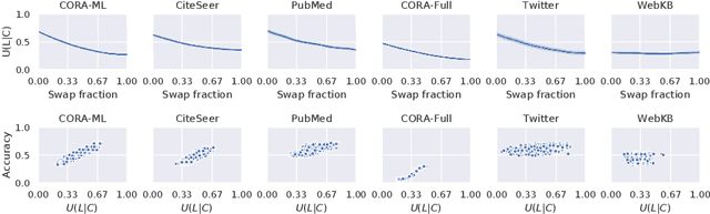 Figure 3 for On the Impact of Communities on Semi-supervised Classification Using Graph Neural Networks