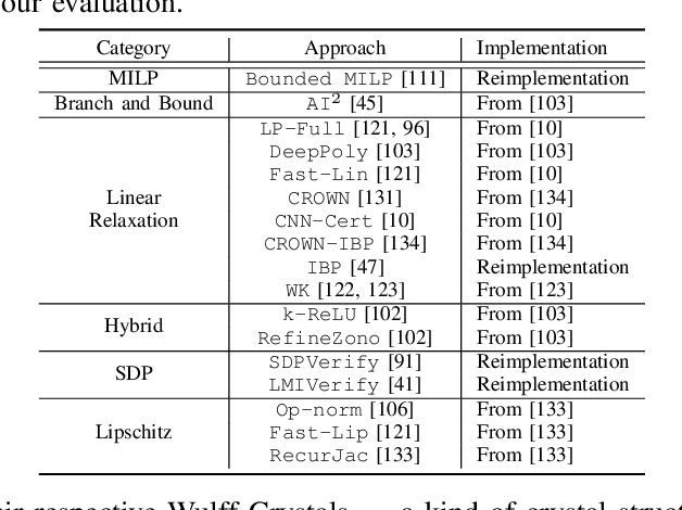 Figure 4 for SoK: Certified Robustness for Deep Neural Networks