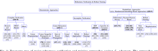 Figure 1 for SoK: Certified Robustness for Deep Neural Networks