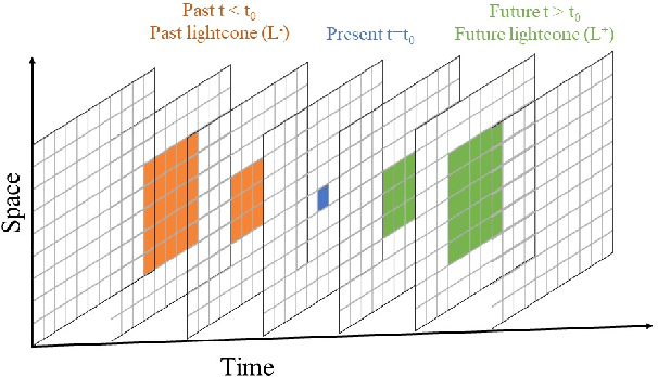 Figure 1 for DisCo: Physics-Based Unsupervised Discovery of Coherent Structures in Spatiotemporal Systems