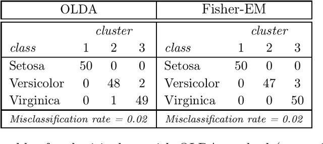 Figure 4 for Simultaneous model-based clustering and visualization in the Fisher discriminative subspace