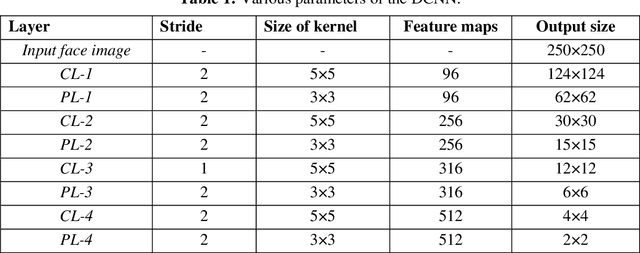 Figure 1 for A Facial Feature Discovery Framework for Race Classification Using Deep Learning