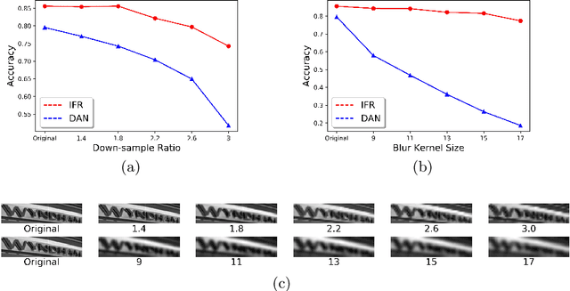 Figure 1 for IFR: Iterative Fusion Based Recognizer For Low Quality Scene Text Recognition