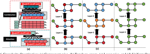 Figure 4 for SGQuant: Squeezing the Last Bit on Graph Neural Networks with Specialized Quantization