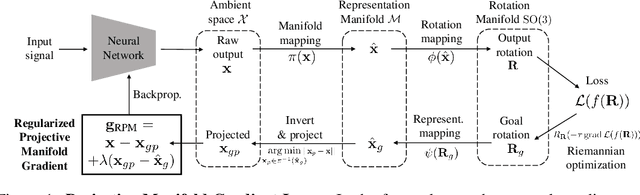 Figure 1 for Projective Manifold Gradient Layer for Deep Rotation Regression