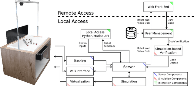 Figure 2 for Safe, Remote-Access Swarm Robotics Research on the Robotarium